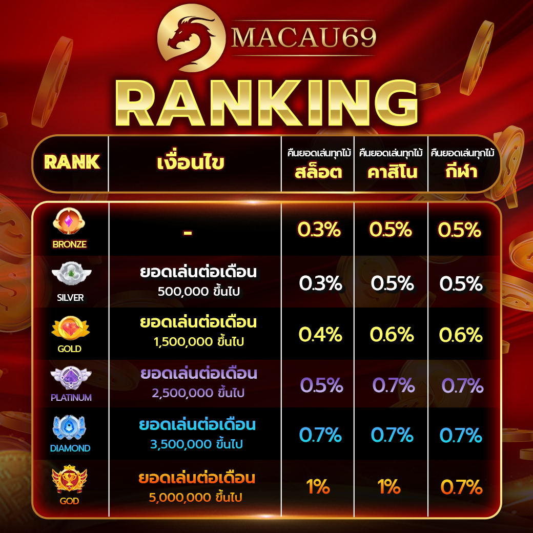 Ranking Macau (4)